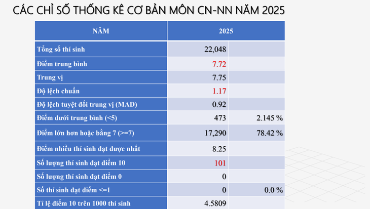 ĐIỂM THI - Ảnh 3.
