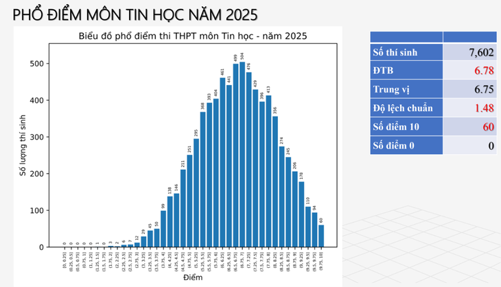 Điểm thi các môn mới trong kỳ thi tốt nghiệp THPT 2025 ra sao? - Ảnh 1.