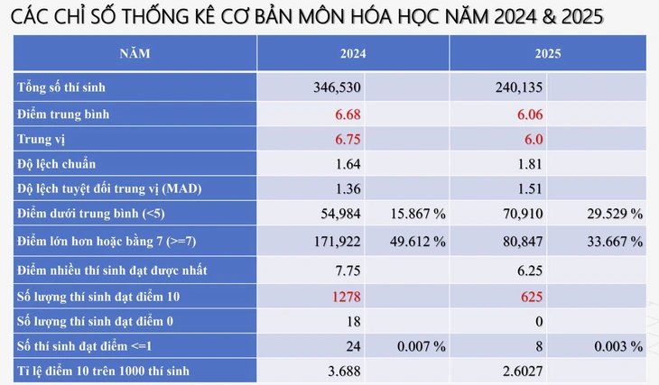 phổ điểm thi tốt nghiệp - Ảnh 10.