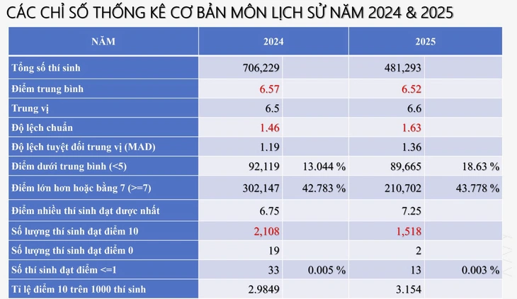 phổ điểm thi tốt nghiệp - Ảnh 16.