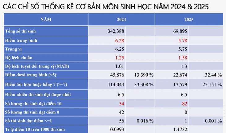 phổ điểm thi tốt nghiệp - Ảnh 12.