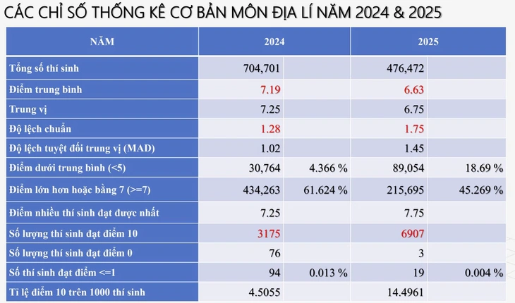 phổ điểm thi tốt nghiệp - Ảnh 14.