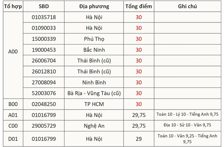 điểm thi - Ảnh 2.