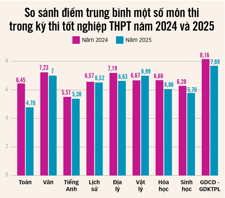 Công bố phổ điểm thi tốt nghiệp THPT: 'Mưa' điểm 10 nhưng điểm chuẩn dự kiến giảm - Ảnh 2. điểm chuẩn - Ảnh 2.