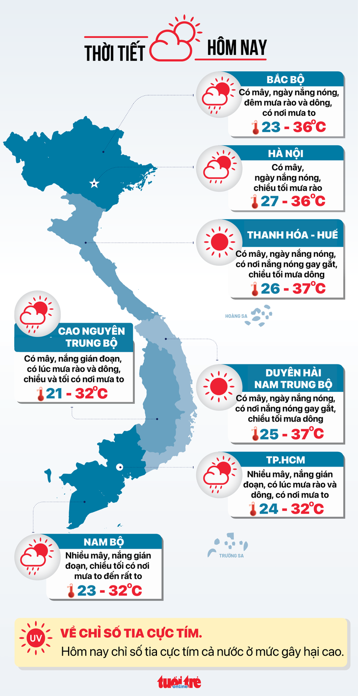 Thời tiết hôm nay 17-7: Nam Bộ tăng mưa, Bắc Bộ và Trung Bộ nắng nóng - Ảnh 2.
