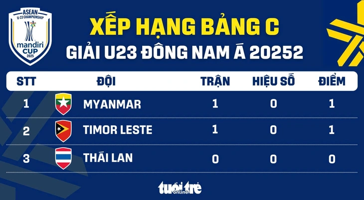Bảng xếp hạng U23 Đông Nam Á 2025: Malaysia lâm nguy - Ảnh 3.