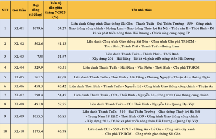 Công trường kênh Tham Lương 9.000 tỉ: Nhà thầu đông, công nhân thưa, chủ đầu tư nói gì? - Ảnh 3.