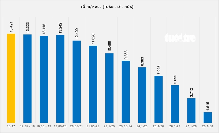 Xét tuyển đại học: Mức điểm nào cạnh tranh khốc liệt? - Ảnh 2.