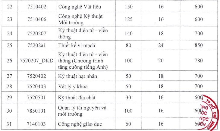 Điểm sàn Trường đại học Khoa học tự nhiên TP.HCM nhiều ngành giảm sâu - Ảnh 5.