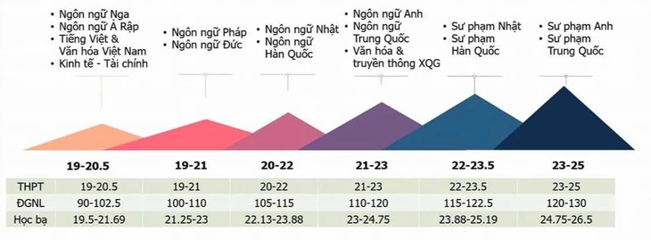 điểm chuẩn - Ảnh 2.