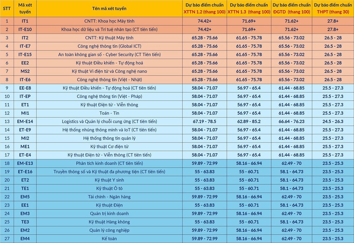 Đại học Bách khoa Hà Nội dự báo điểm chuẩn 19 - 28 điểm - Ảnh 2.