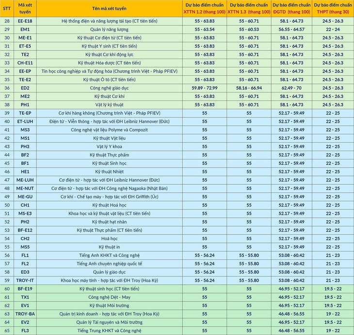 Đại học Bách khoa Hà Nội dự báo điểm chuẩn 19 - 28 điểm - Ảnh 3.