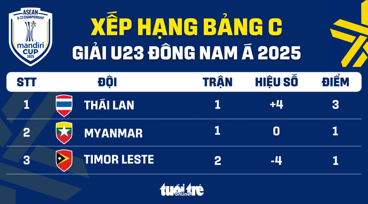 Bảng xếp hạng U23 Đông Nam Á 2025: Việt Nam đứng đầu bảng B - Ảnh 3.