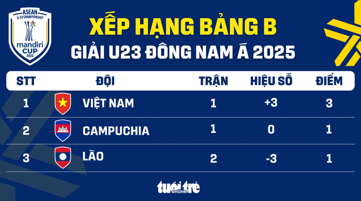 Bảng xếp hạng U23 Đông Nam Á 2025: Việt Nam đứng đầu bảng B - Ảnh 1.