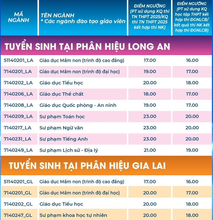 Điểm sàn Trường đại học Sư phạm TP.HCM phân hóa giữa các phương thức - Ảnh 5.