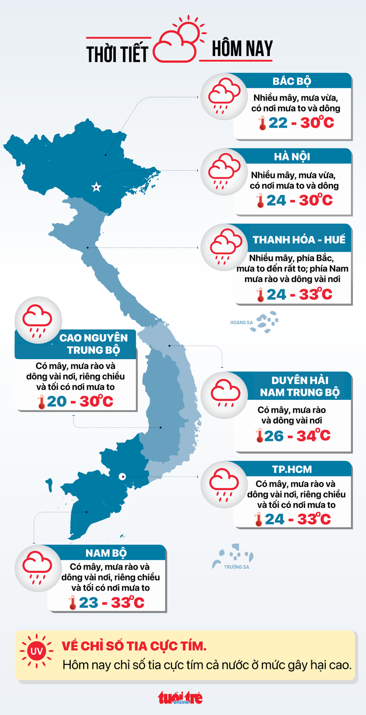 Thời tiết hôm nay 23-7: Bão tan, Bắc Bộ vẫn mưa to, đề phòng sạt lở, lũ quét - Ảnh 3.