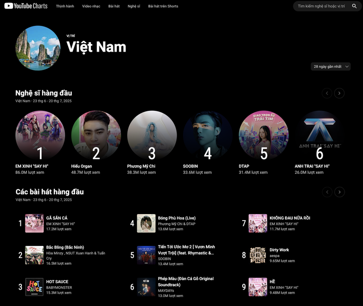 Hết top trending, YouTube Charts hoạt động ở Việt Nam nhưng Phương Mỹ Chi không còn đứng đầu - Ảnh 1. Hết top trending, YouTube Charts hoạt động nhưng Phương Mỹ Chi không còn đứng đầu - Ảnh 1.