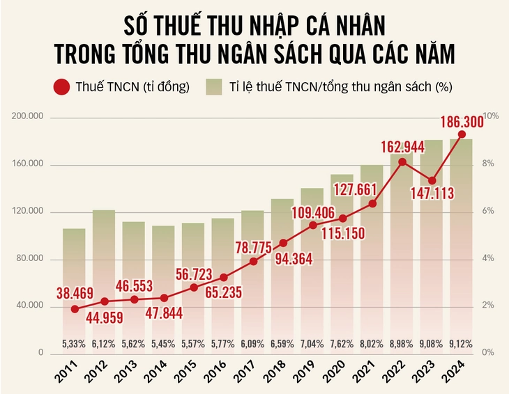 thu nhập cá nhân - Ảnh 2.