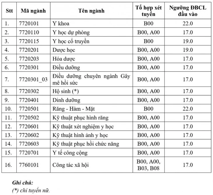 Đại học Y Dược - Ảnh 2.
