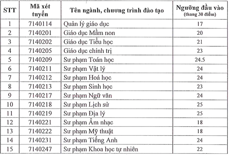 Điểm sàn Trường đại học Sài Gòn lên đến 25 - Ảnh 2. điểm sàn - Ảnh 2.