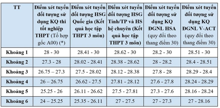 Trường đại học Ngoại thương công bố công thức quy đổi điểm tương đương - Ảnh 3.