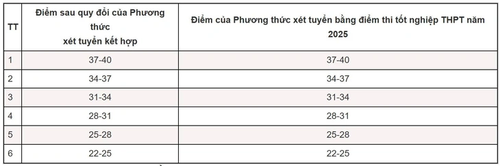 Trường đại học Ngoại thương công bố công thức quy đổi điểm tương đương - Ảnh 7.