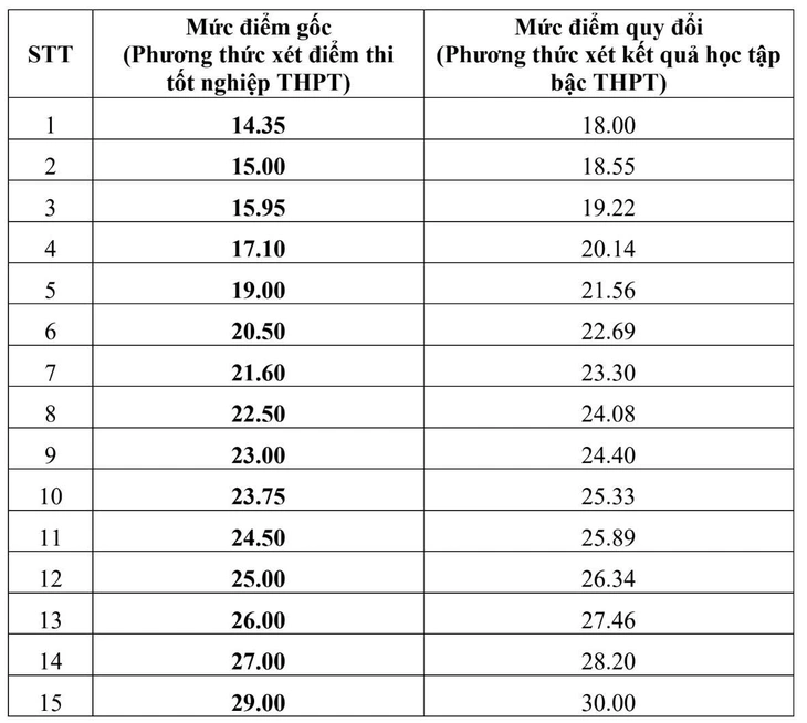 Trường đại học Ngoại thương công bố công thức quy đổi điểm tương đương - Ảnh 8.