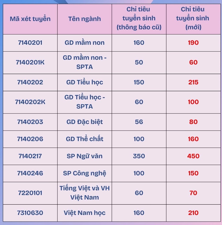 sư phạm - Ảnh 2.