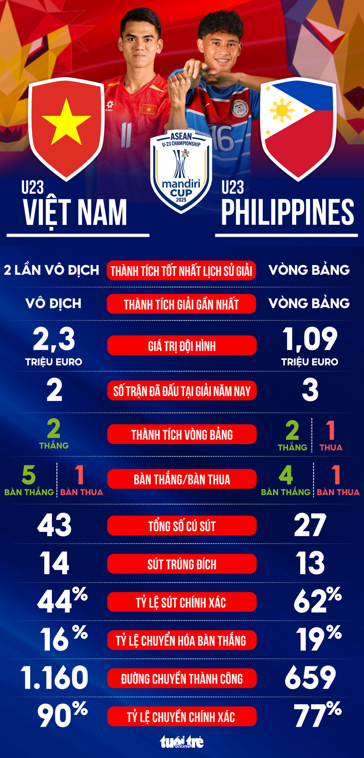 Tương quan sức mạnh giữa U23 Việt Nam và U23 Philippines - Ảnh 1.