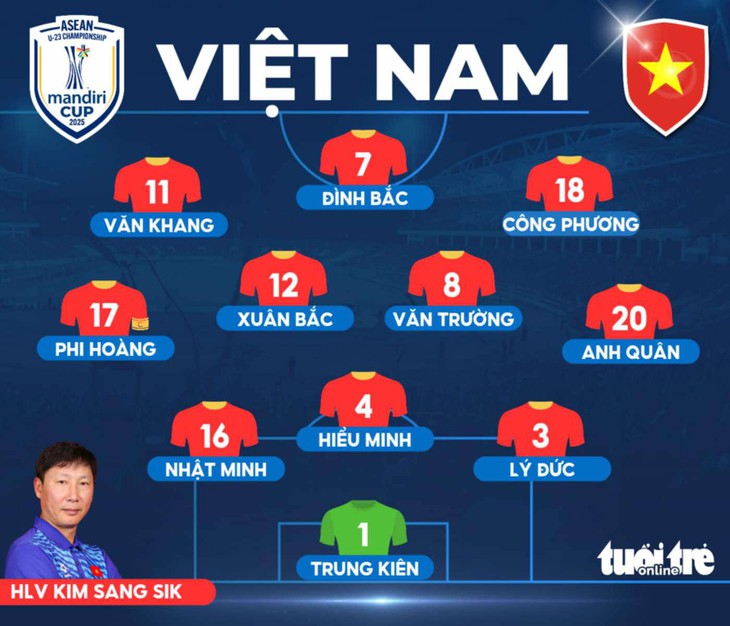 HLV Kim Sang Sik tung đội hình bất ngờ trận U23 Việt Nam đấu U23 Philippines - Ảnh 1.