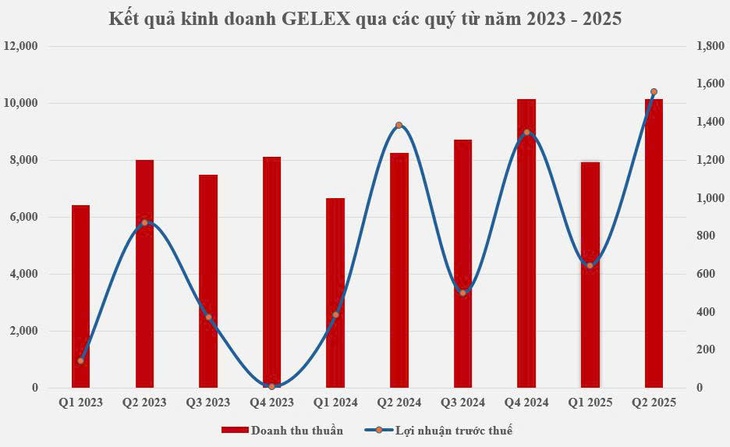 Quý 2-2025, GELEX đạt lợi nhuận cao kỷ lục 1.553 tỉ đồng - Ảnh 1.