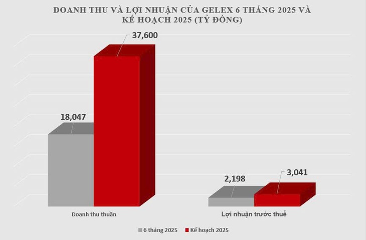 Quý 2-2025, GELEX đạt lợi nhuận cao kỷ lục 1.553 tỉ đồng - Ảnh 2.