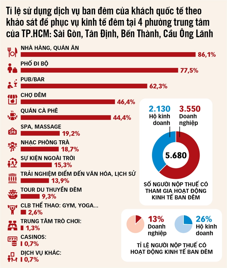 Giảm thất thu ngân sách từ 'những con đường không ngủ' - Ảnh 3.