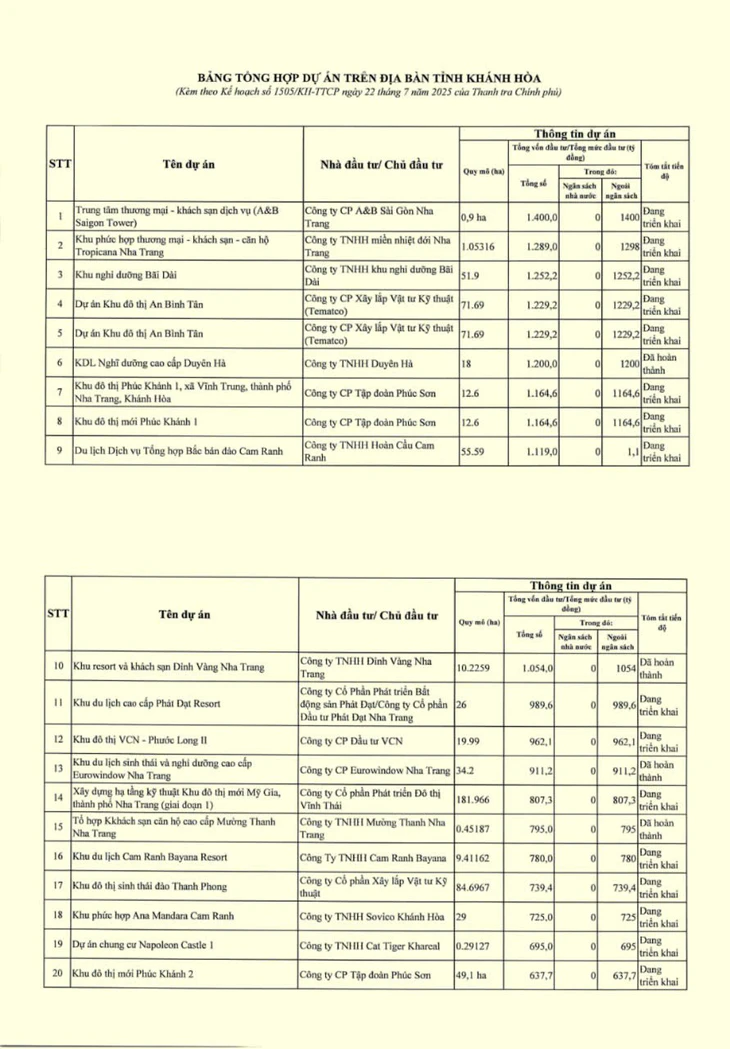 83 dự án phải thanh tra theo kế hoạch của Thanh tra Chính phủ tại Khánh Hòa- Ảnh 4. 83 dự án phải thanh tra theo kế hoạch của Thanh tra Chính phủ tại Khánh Hòa- Ảnh 4.