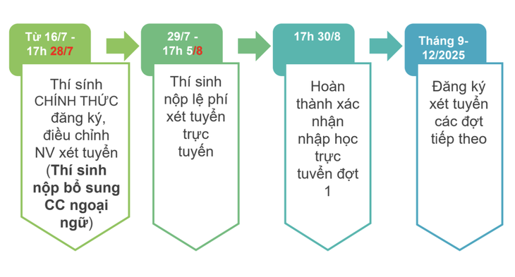 Còn vài giờ để chốt nguyện vọng đăng ký xét tuyển, thí sinh cần đặc biệt lưu ý gì?- Ảnh 2. Còn vài giờ để chốt nguyện vọng đăng ký xét tuyển, thí sinh cần đặc biệt lưu ý gì?- Ảnh 2.