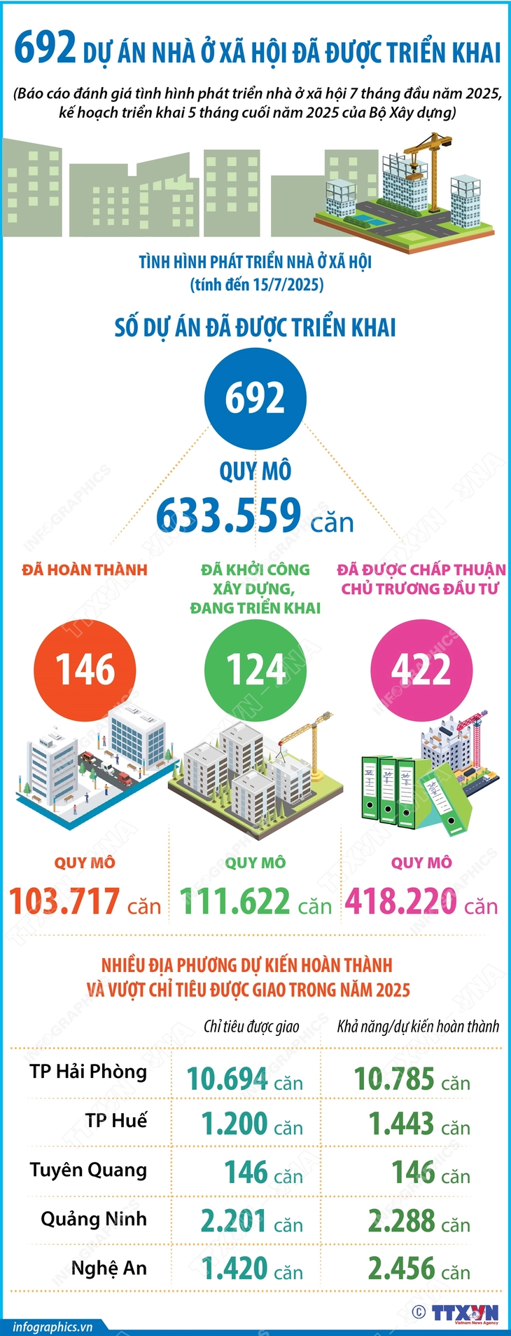 692 dự án nhà ở xã hội đang được triển khai - Ảnh 1.