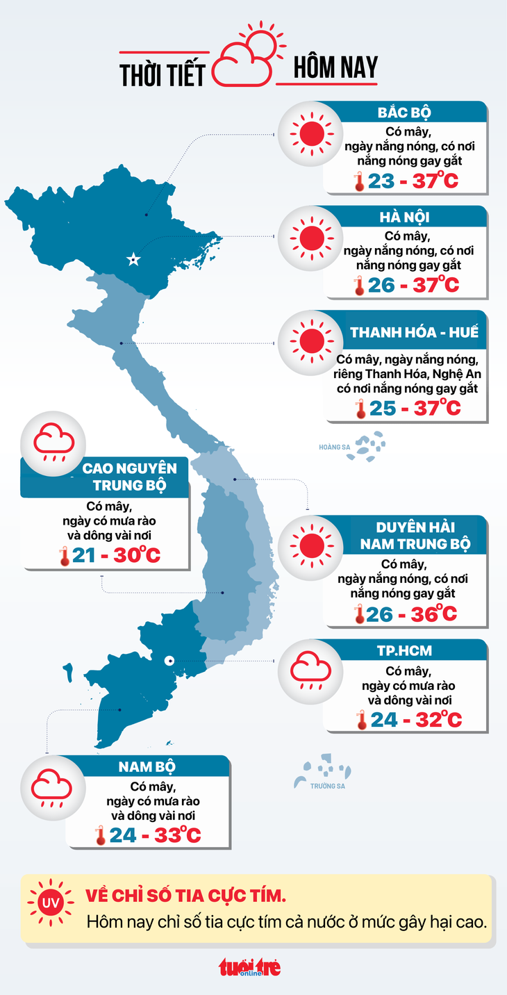 Thời tiết hôm nay 29-7: Miền Nam âm u, mưa dông; miền Bắc nắng gắt - Ảnh 3.