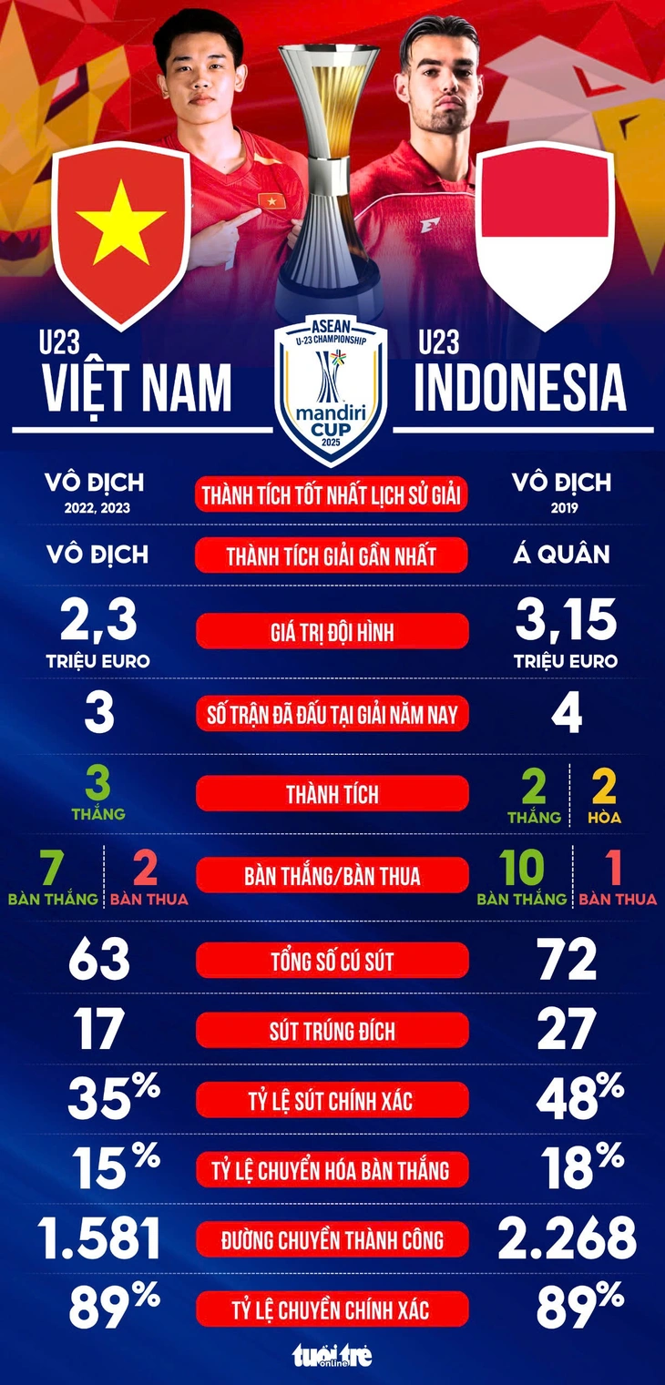 So sánh sức mạnh của U23 Việt Nam và U23 Indonesia - Ảnh 1.