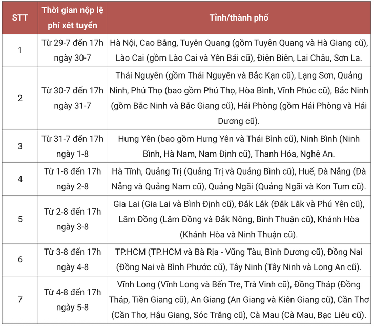 lệ phí đăng ký xét tuyển - Ảnh 2.