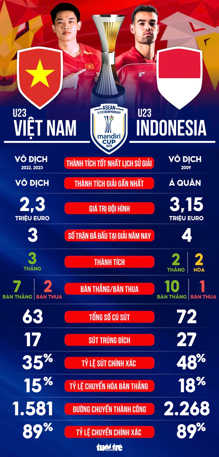 So sánh sức mạnh của U23 Việt Nam và U23 Indonesia - Ảnh 1.