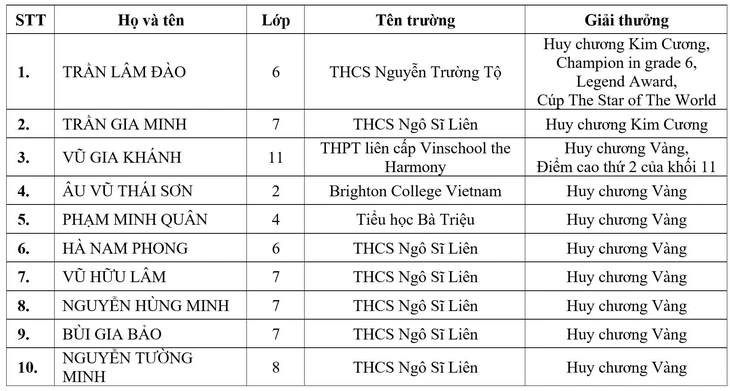 toán quốc tế - Ảnh 3.