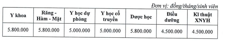 14 trường đào tạo y dược phía Bắc dự kiến học phí: Cao nhất 530 triệu/năm - Ảnh 4.