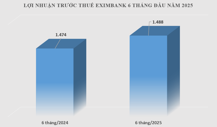 Eximbank - Ảnh 1.