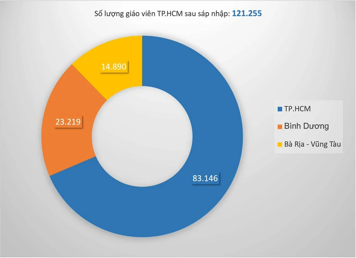 Nhiều chỉ số giáo dục TP.HCM đứng đầu cả nước sau sáp nhập - Ảnh 3. tp.hcm - Ảnh 3.