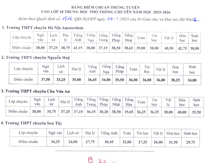 điểm chuẩn vào lớp 10 - Ảnh 1.