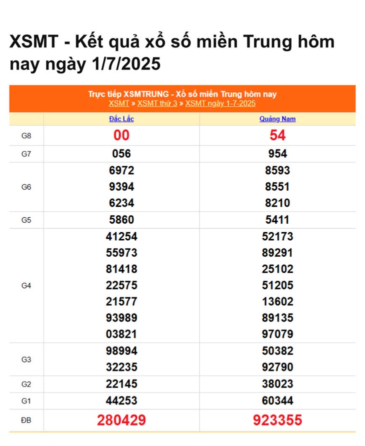 Giải đặc biệt xổ số Quảng Nam tại sao có 2 kết quả? - Ảnh 4.