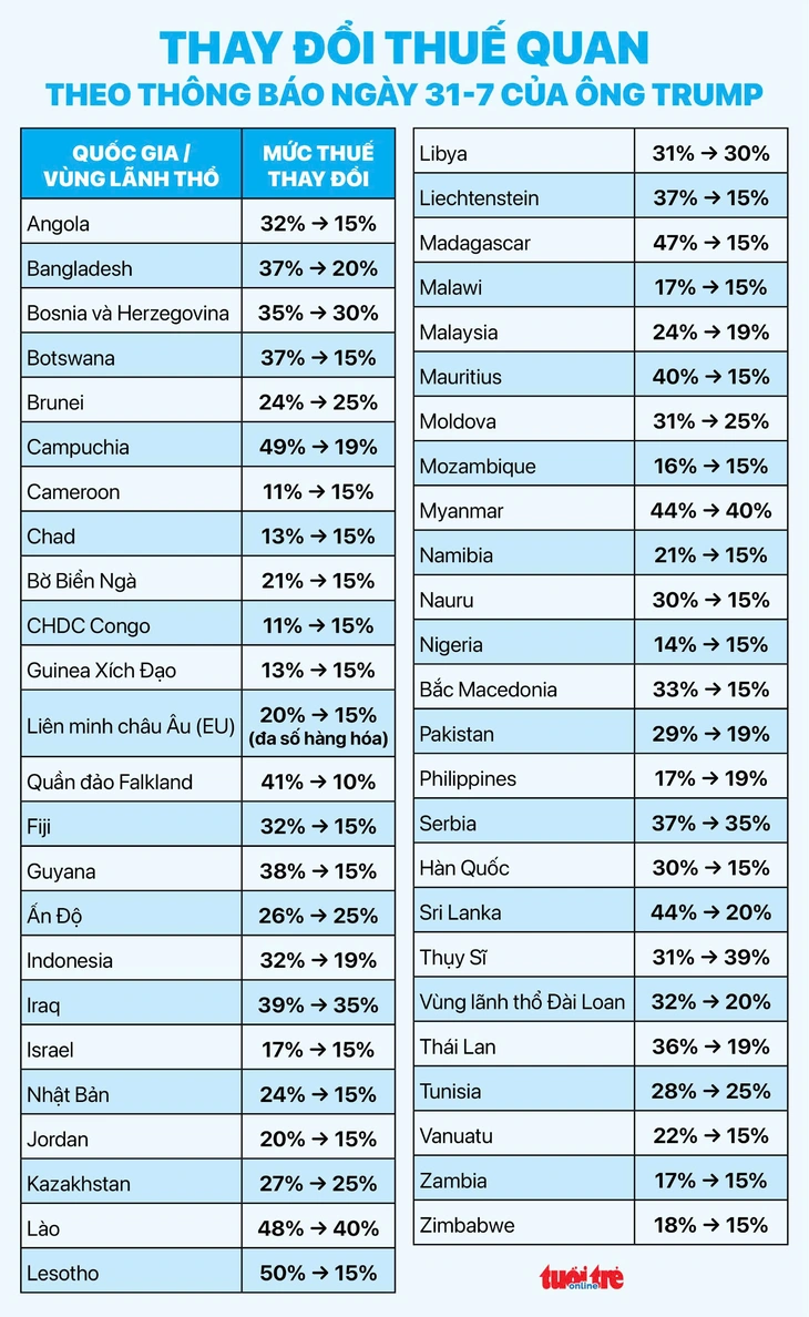 Mỹ công bố loạt thuế mới với các nước, áp thuế 19% với Thái Lan và Campuchia - Ảnh 3. áp thuế - Ảnh 4.