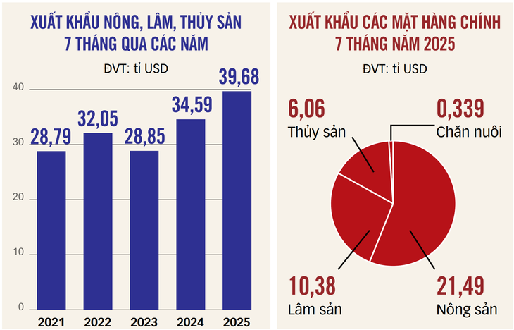 Xuất khẩu nông, thủy sản thắng lớn - Ảnh 2. xuất khẩu - Ảnh 2.