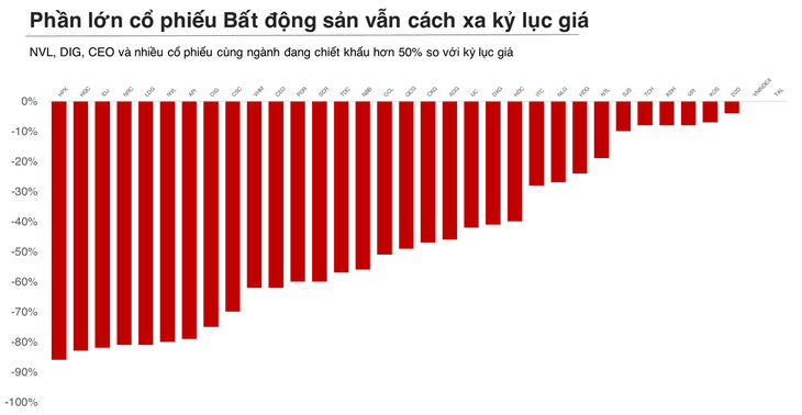 Cổ phiếu bất động sản tăng gấp 2-3 lần: Sóng lớn hay tín hiệu cảnh báo? - Ảnh 3.