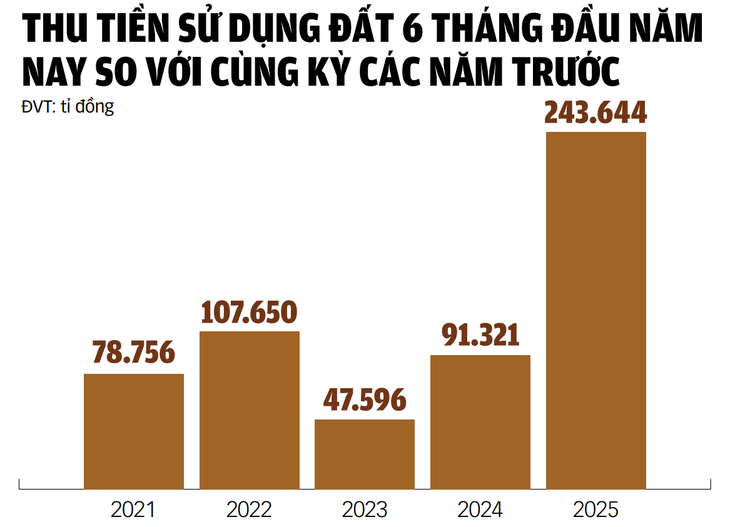 Bội thu tiền đất, không vội mừng - Ảnh 3. tiền sử dụng đất - Ảnh 3.